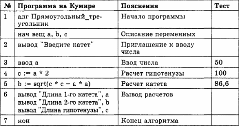 Контрольная работа: Способы описания алгоритма Виды операторов